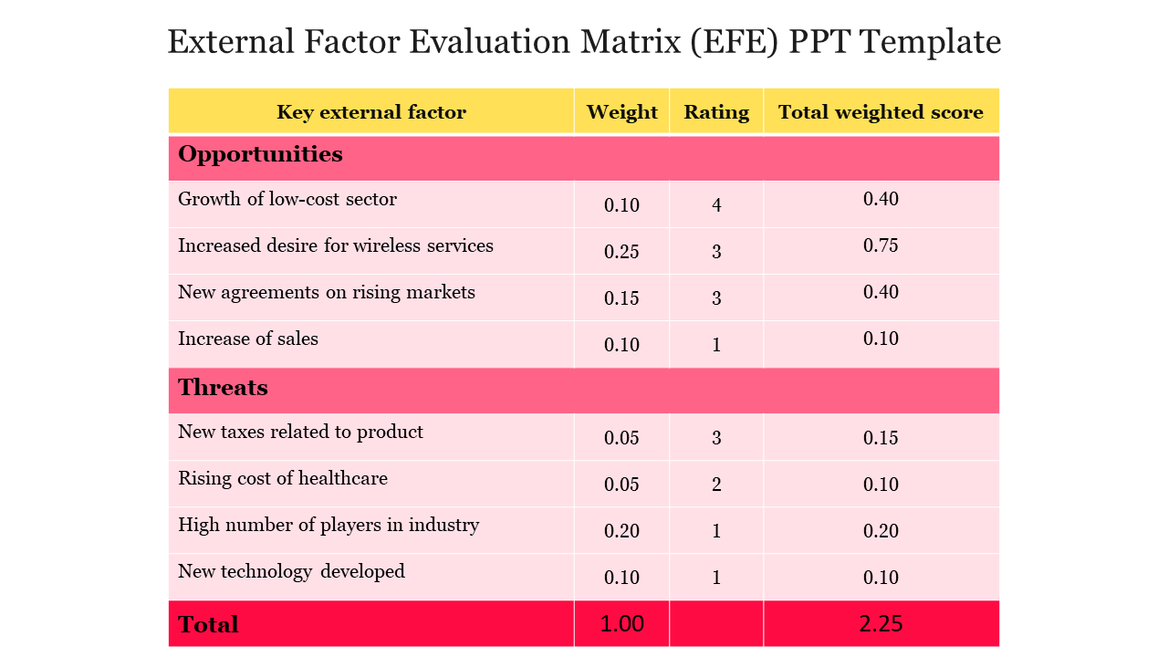 External Factor Evaluation Matrix (EFE) PPT Template
